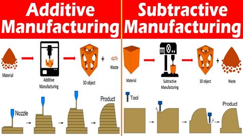 cnc subtractive manufacturing|additive manufacturing vs subtraction manufacturing.